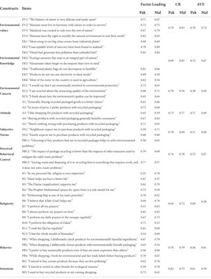 Interplay of eco-friendly factors and islamic religiosity towards recycled package products: A cross-cultural study